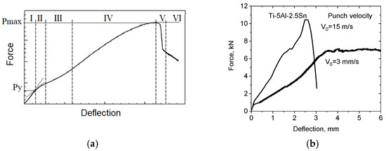 Mechanical Behavior of Titanium Alloys at Moderate Strain Rates ...
