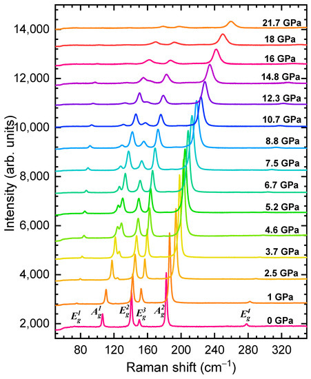 Structural, Magnetic and Vibrational Properties of Van Der Waals ...