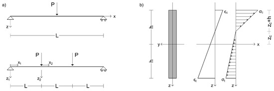 A Bi-Modulus Material Model for Bending Test on NHL3.5 Lime