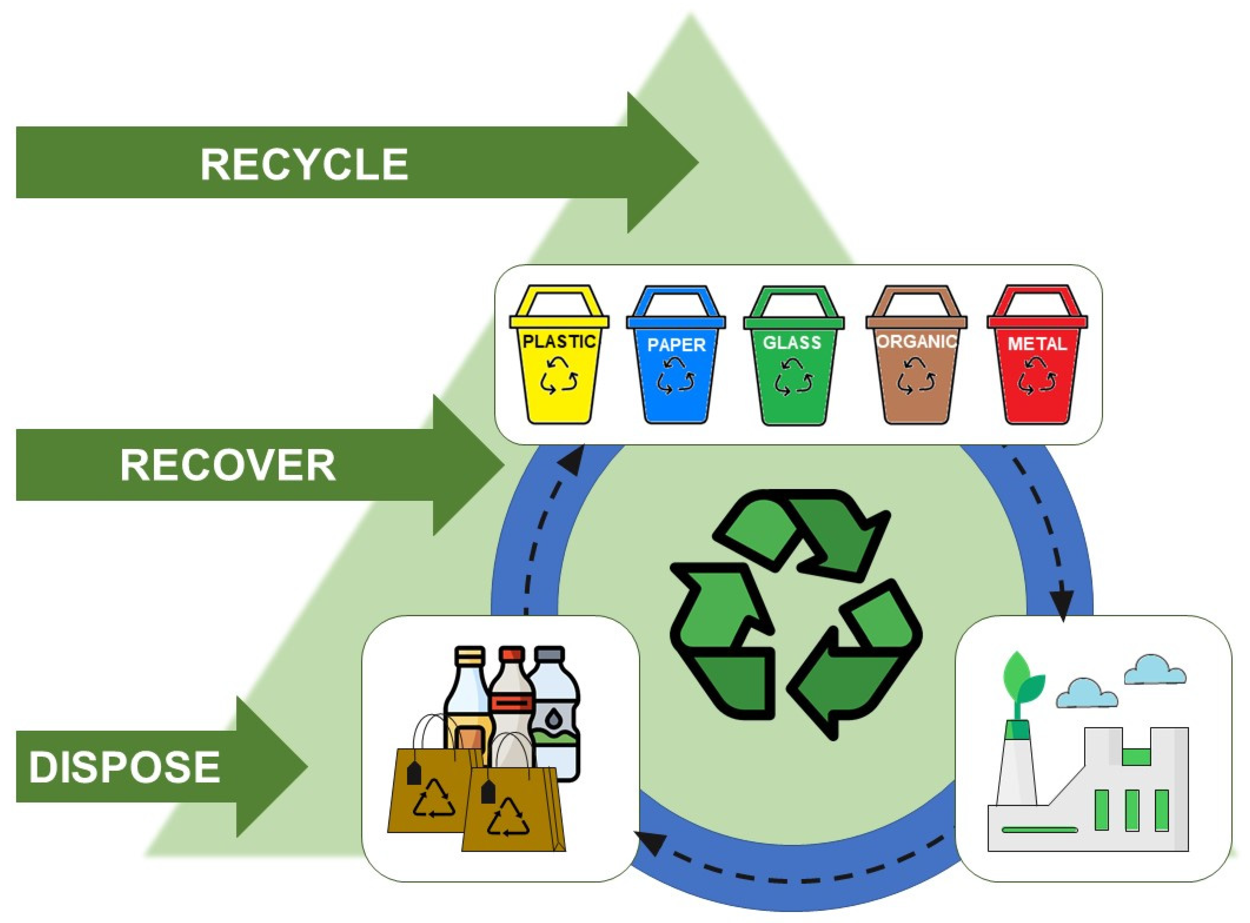 Waste & Recycling