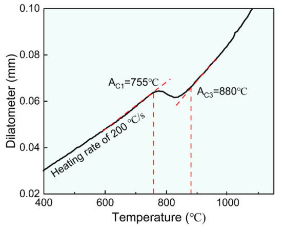 Characterization of Microstructural Evolution in Heat
