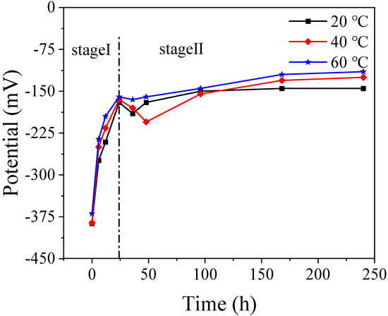 The Effect of Temperatures on the Passivation Behavior of Q235 Steel in ...