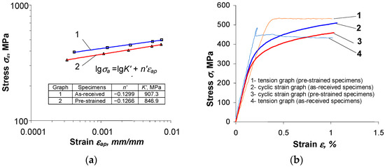 Influence of Pre-Strain on Static and Fatigue Properties of S420M Steel