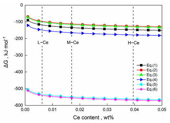 Modification of Inclusions by Rare Earth Elements in a High-Strength ...
