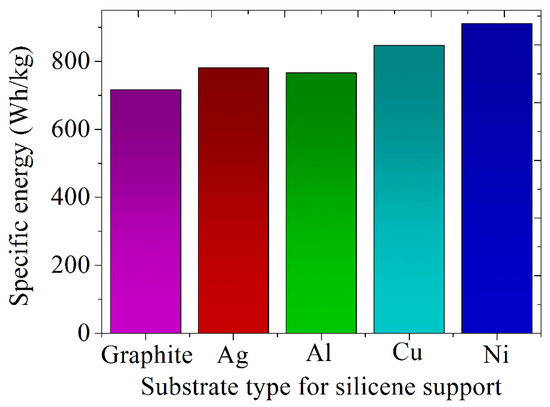 Computational Modeling of Doped 2D Anode Materials for