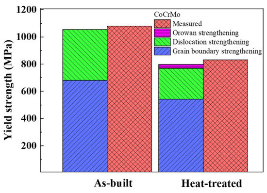 Effect of Porosity and Heat Treatment on Mechanical Properties of ...
