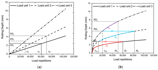 Rut Pathway Graph Calibration of Inverted Asphalt Pavement Rut Prediction Model, Based on ...