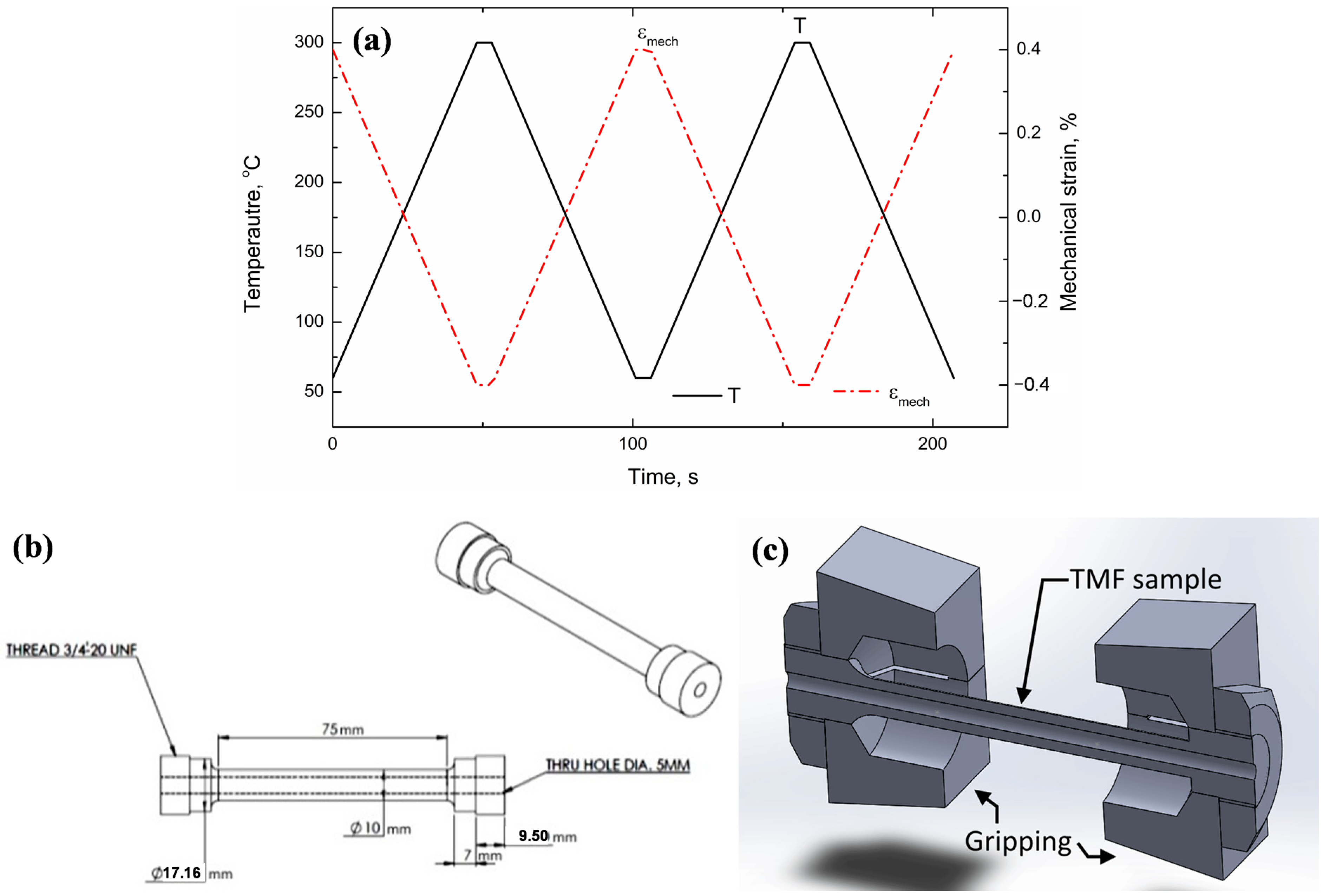 Materials Free FullText ThermoMechanical Fatigue Behavior and
