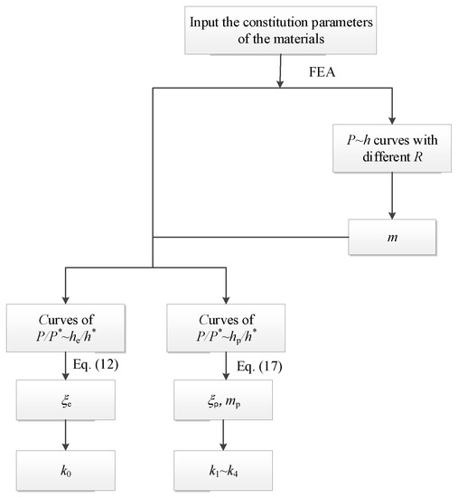 A Novel Method to Describe Large-Range Stress-Strain Relations of ...