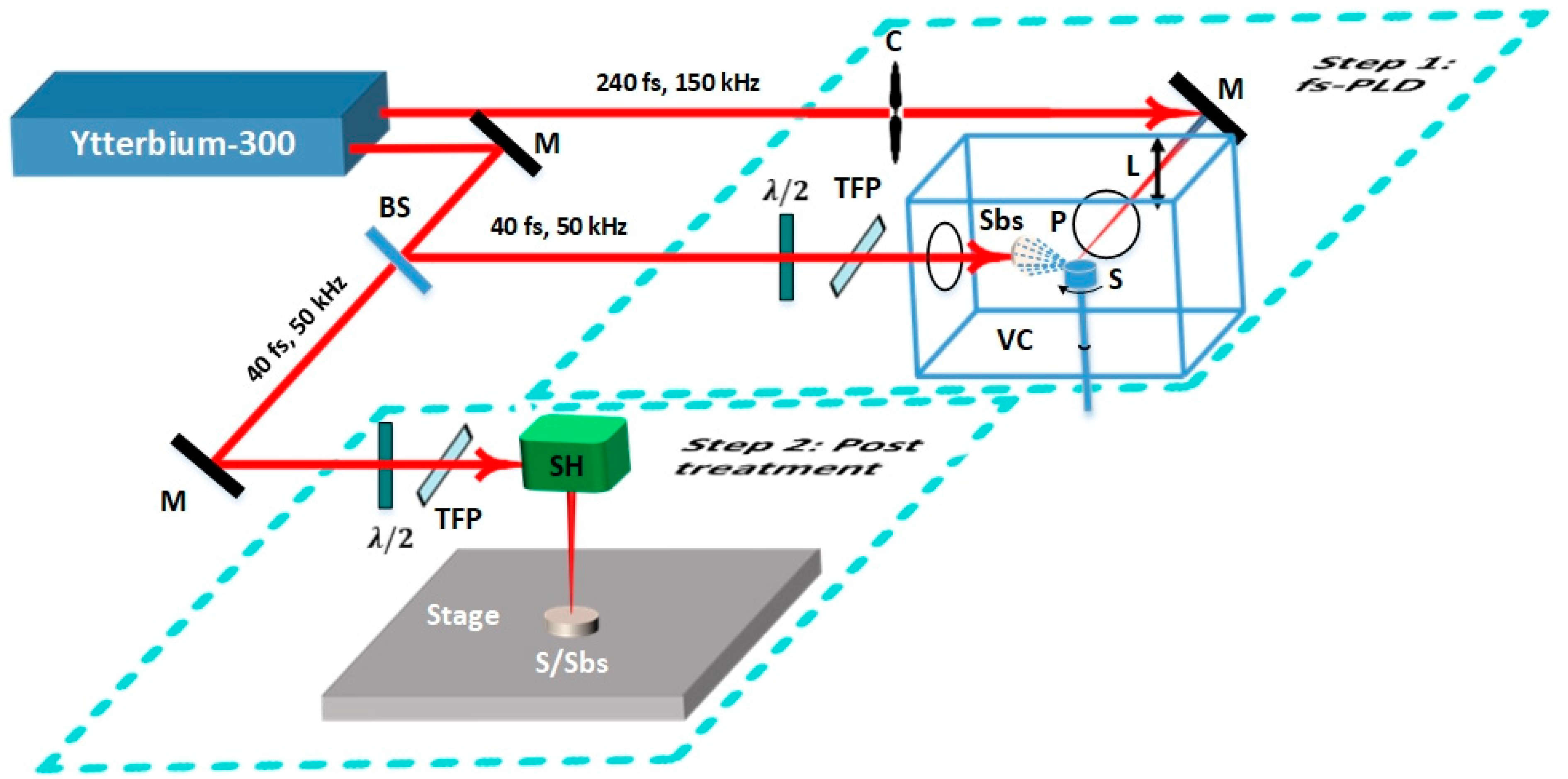 A Two-Step Femtosecond Laser-Based Deposition of Robust Corrosion 
