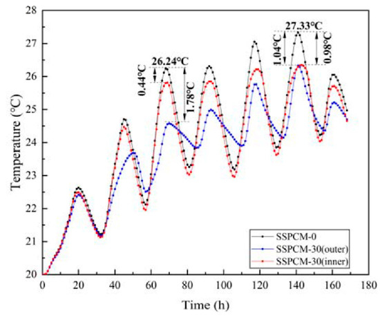 Thermal Regulation Performance of Shape-Stabilized-Phase Thermal Regulation Performance of Shape-Stabilized-Phase