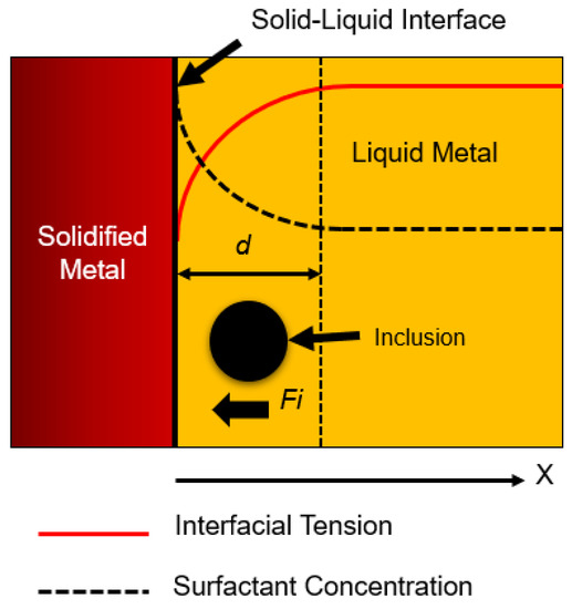 Materials Free FullText Modeling of Interfacial Tension and