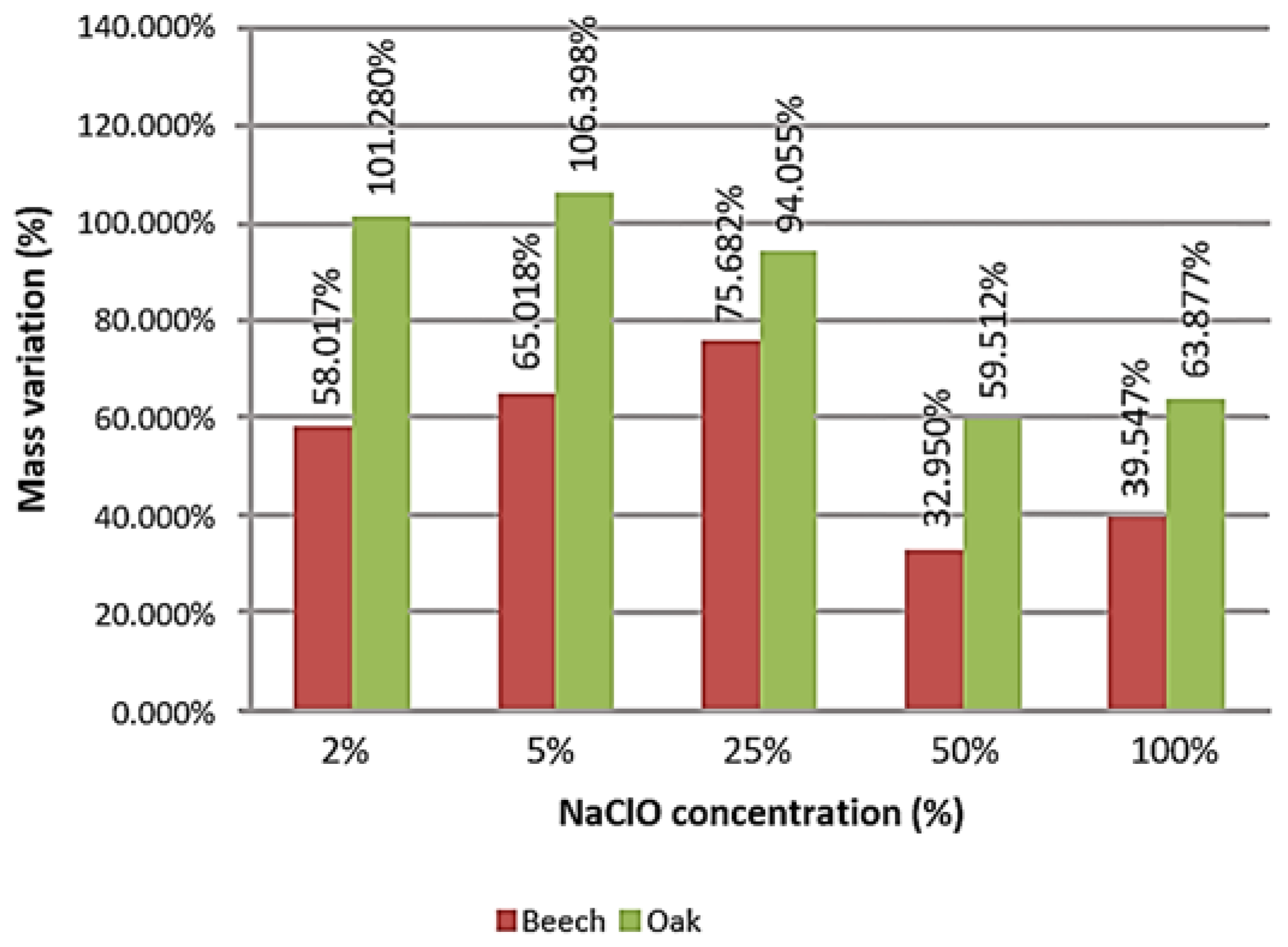 Materials Free FullText The Impact of the Deterioration on Wood by