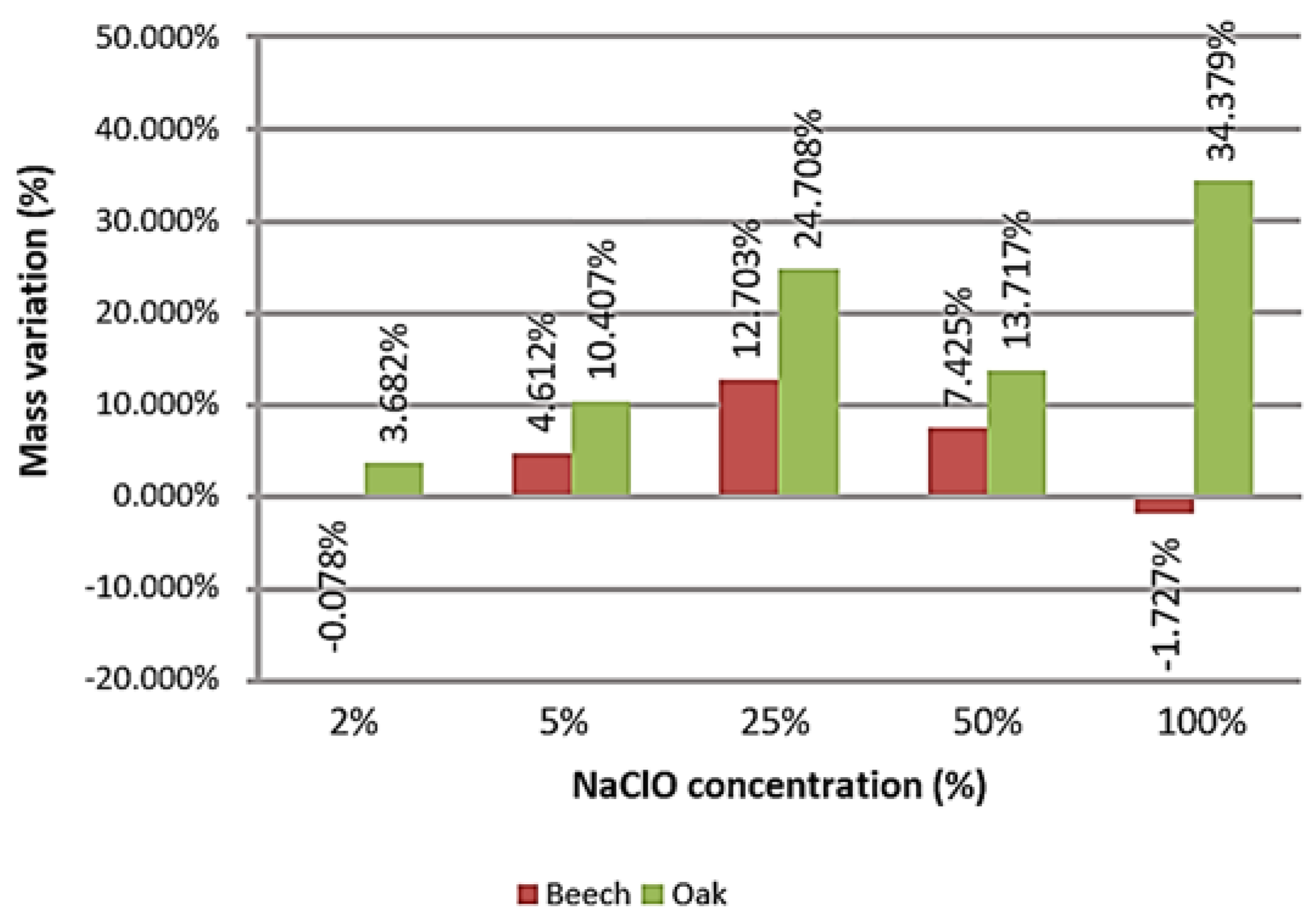 Materials Free FullText The Impact of the Deterioration on Wood by