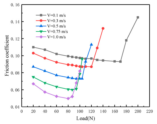 Experimental and Numerical Study of the Mixed Lubrication Considering ...