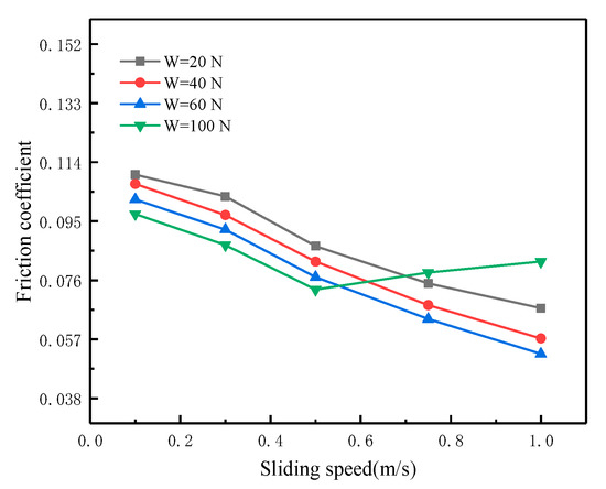 Experimental and Numerical Study of the Mixed Lubrication Considering ...