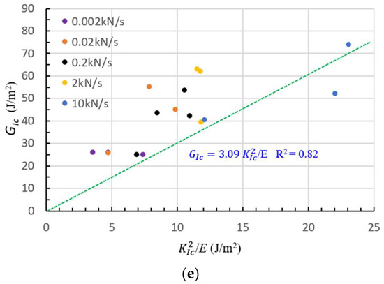 An Experimental Study of the Relation between Mode I Fracture