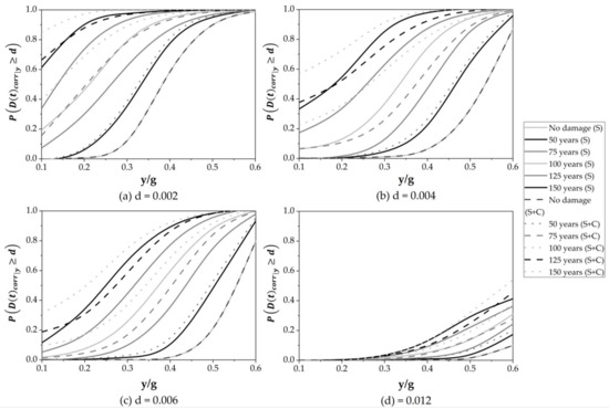 Fragility Assessment of RC Bridges Exposed to Seismic Loads and ...