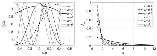 Uncertain Dynamic Characteristic Analysis for Structures with