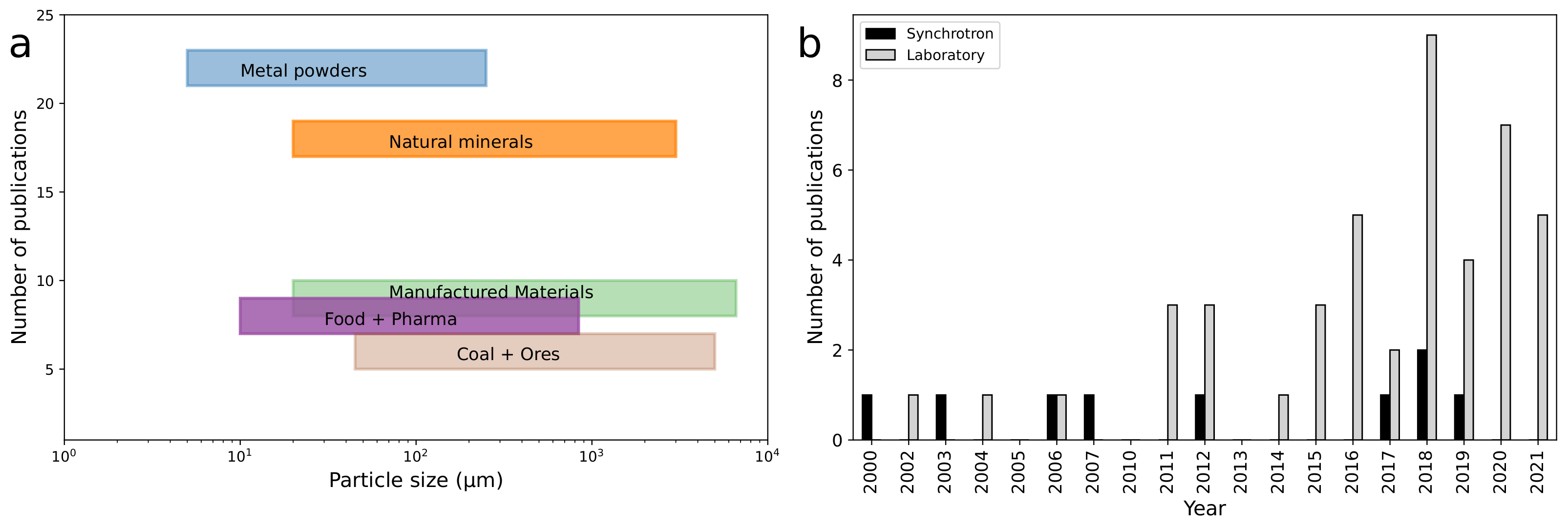 Materials Free FullText A Review of Particle Size Analysis with X