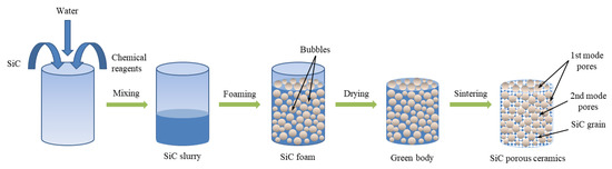 Fabrication of SiC Porous Ceramics by Foaming Method