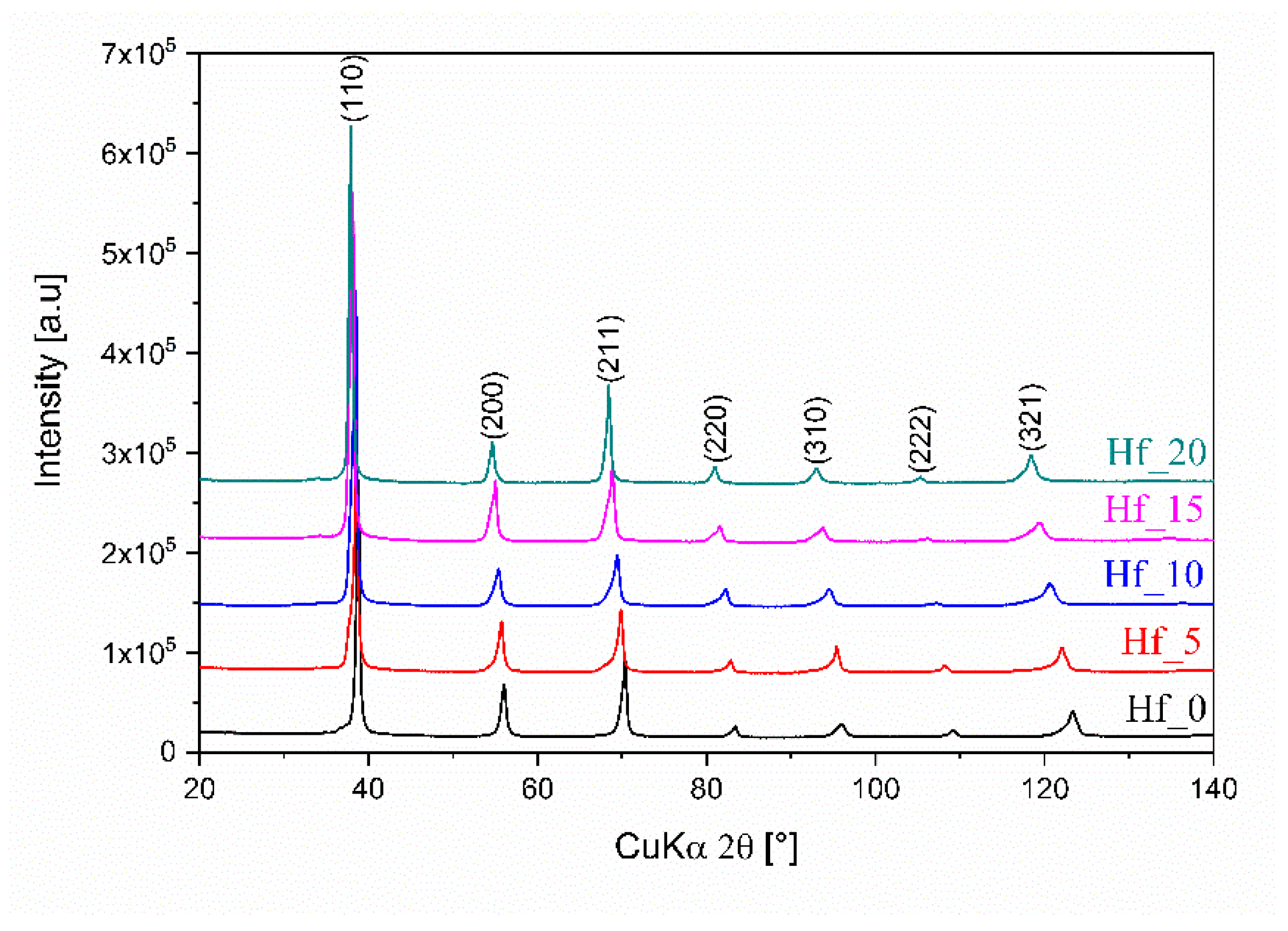 Materials | Free Full-Text | Influence of Hafnium Addition on the 