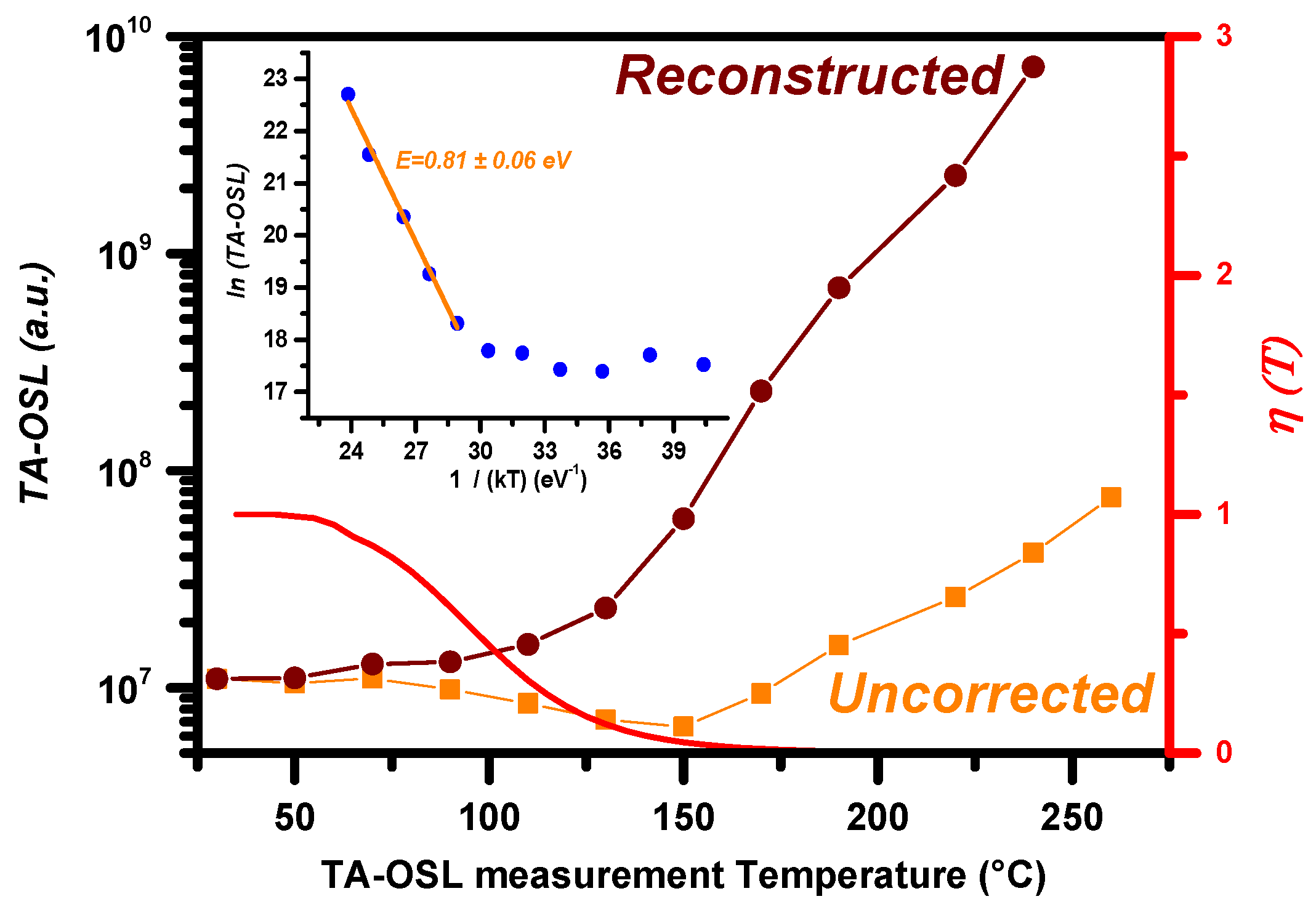 Materials Free FullText Thermally Assisted Optically Stimulated