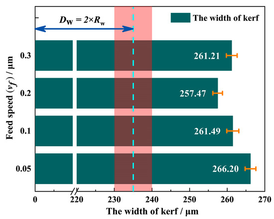 Experimental Investigation on the Surface Formation