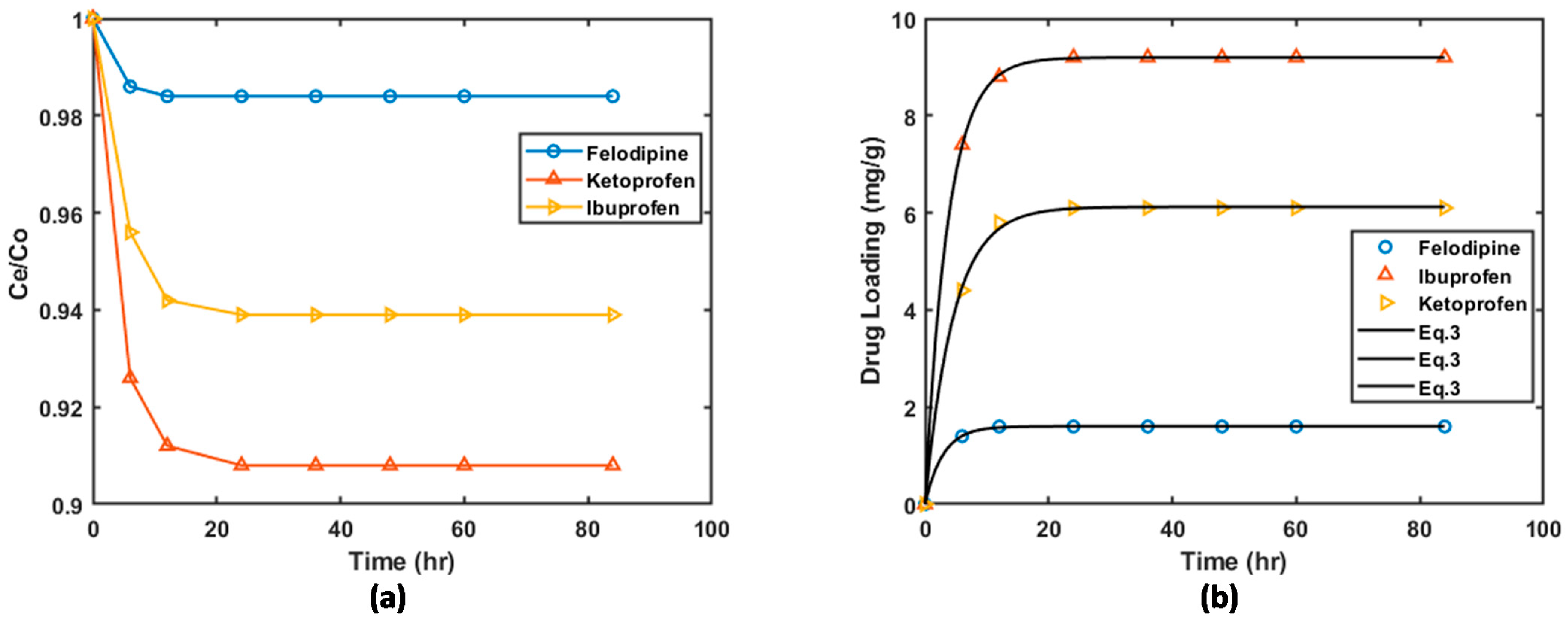 Materials Free FullText Enhancement of the Solubility of BS Class