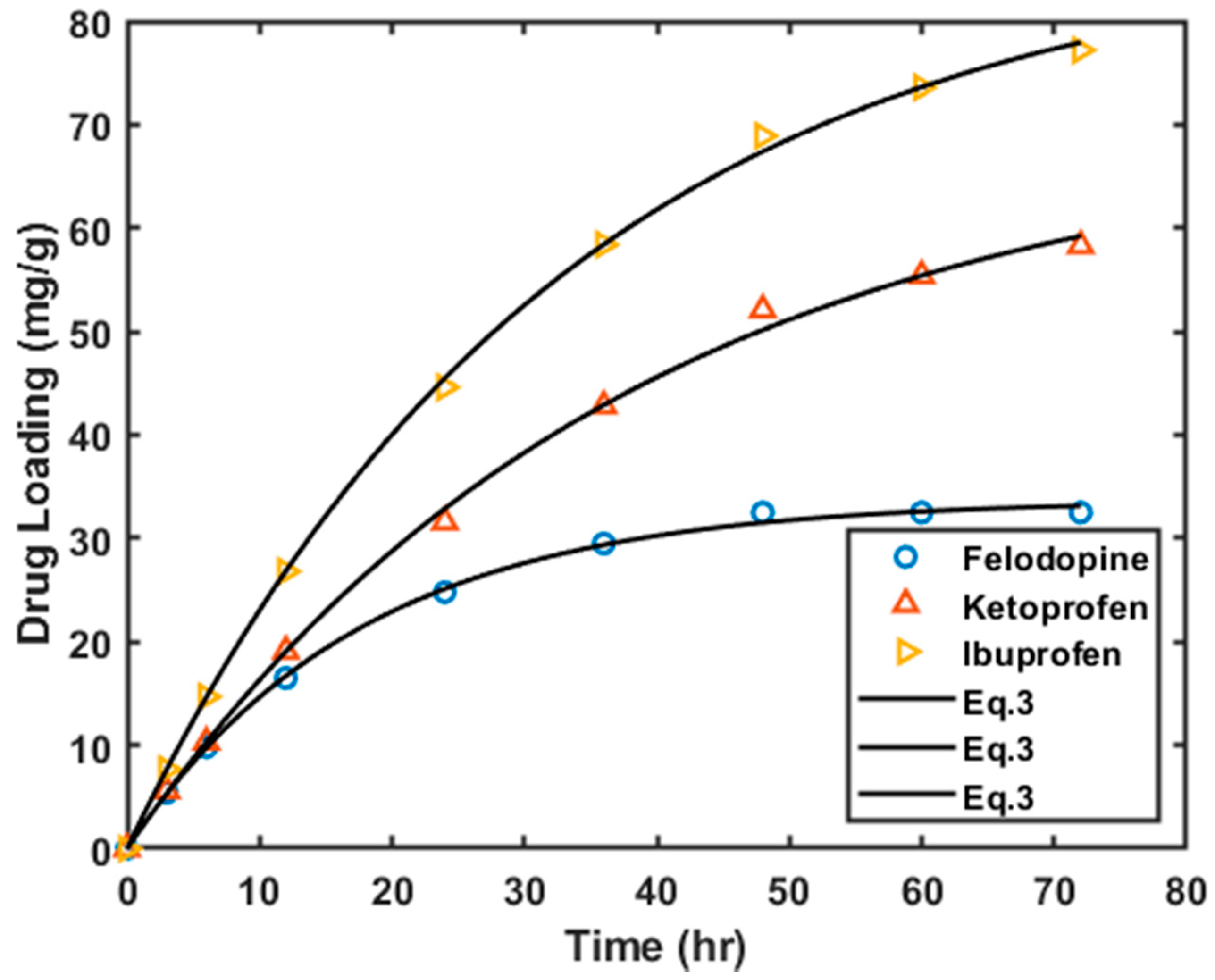 Materials Free FullText Enhancement of the Solubility of BS Class
