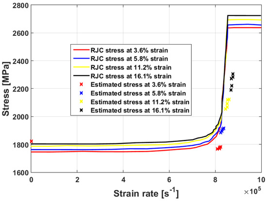 On the Prediction of the Flow Behavior of Metals and Alloys