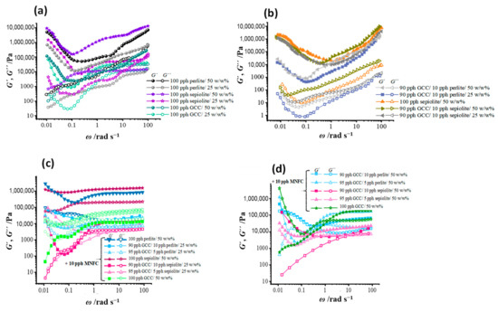 Materials | Free Full-Text | Micro Nanofibrillated Cellulose as ...