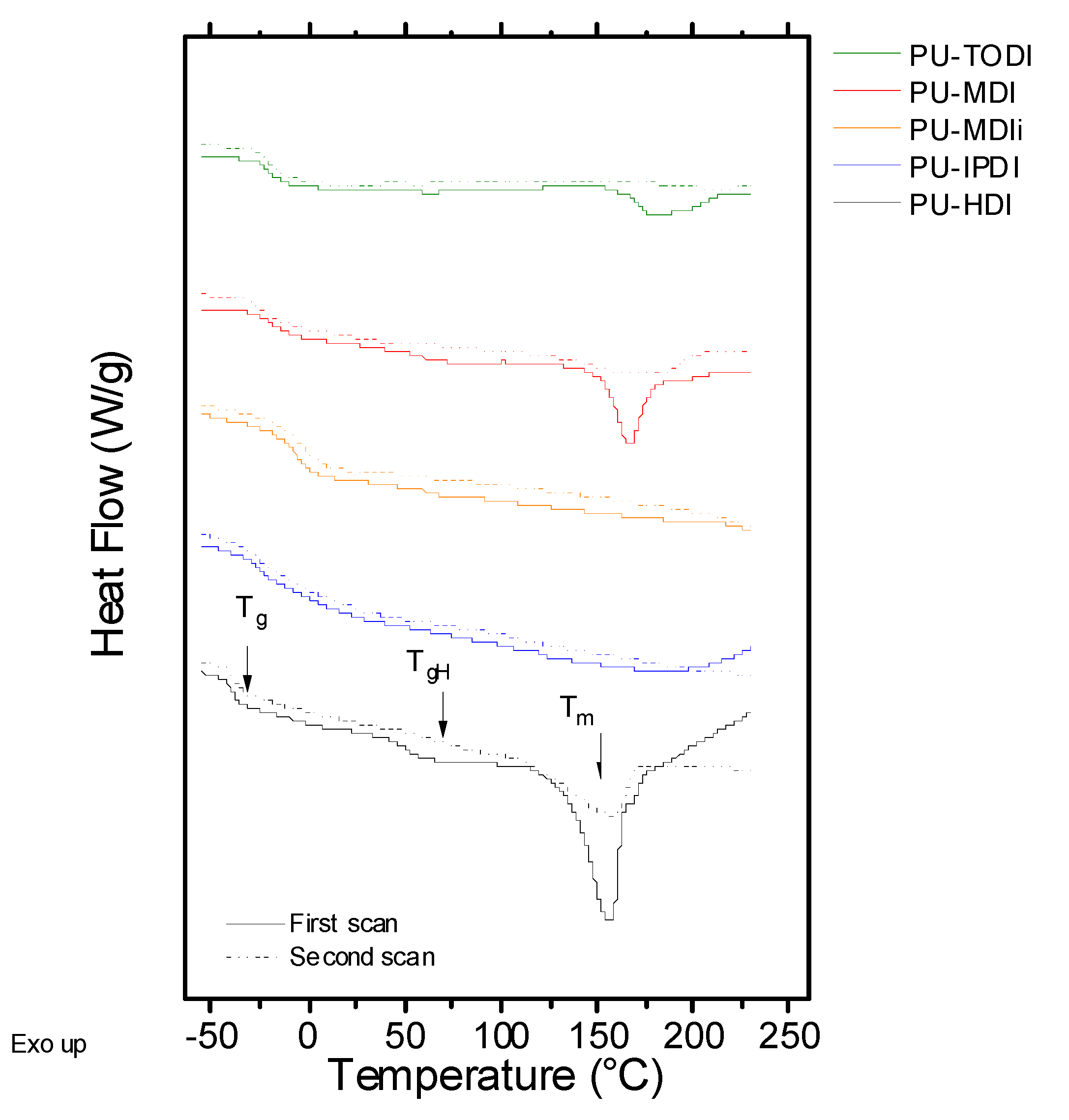 The Role of Diisocyanate Structure to Modify Properties of Segmented Polyurethanes