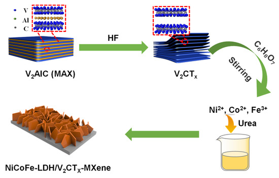 Formation of MXene-Derived/NiCoFe-LDH Heterostructures for ...