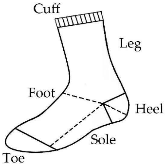 Usage Durability and Comfort Properties of Socks Made from 