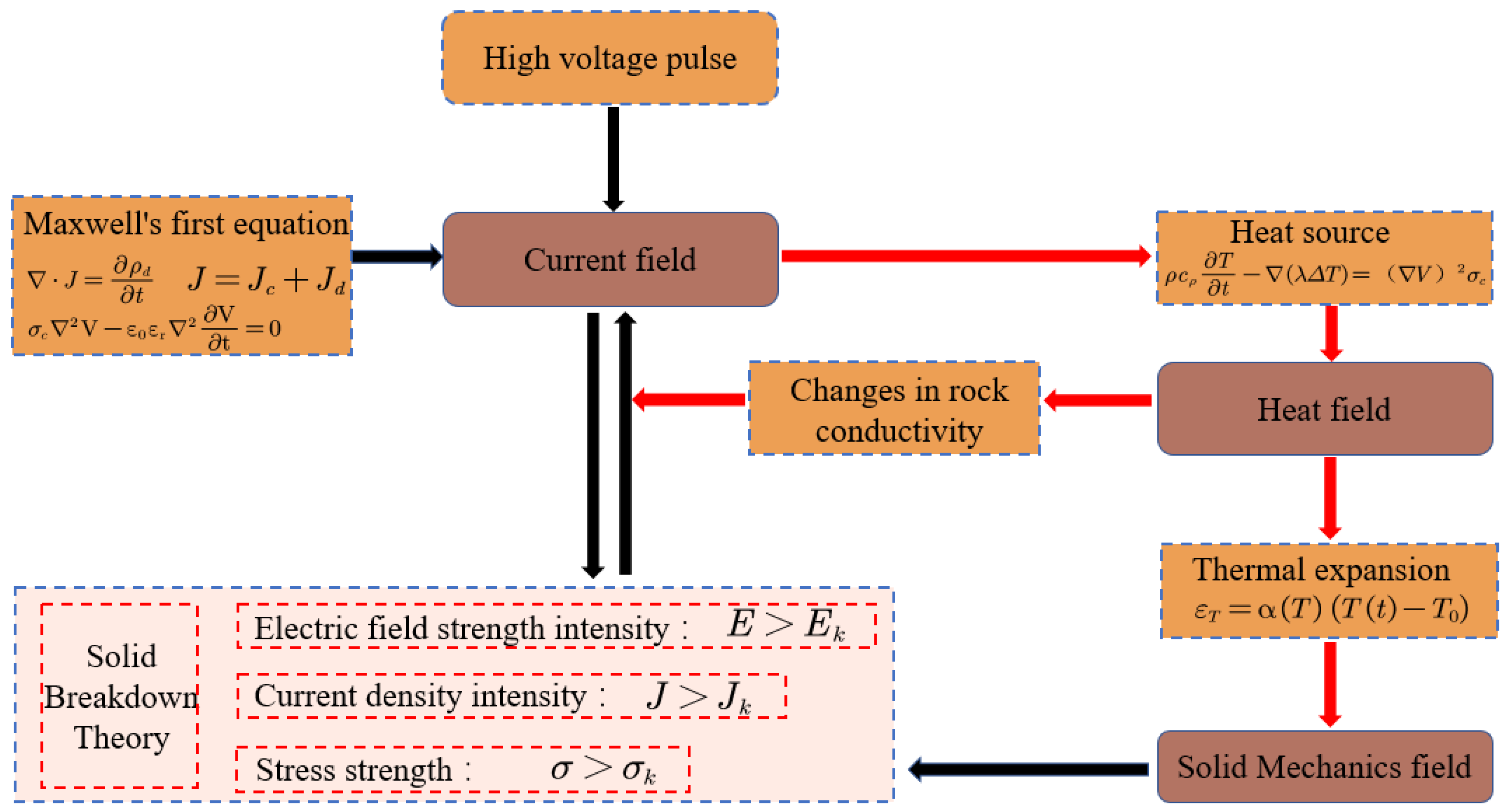 The Utilization of a Coupled ElectroThermalMechanical Model of High