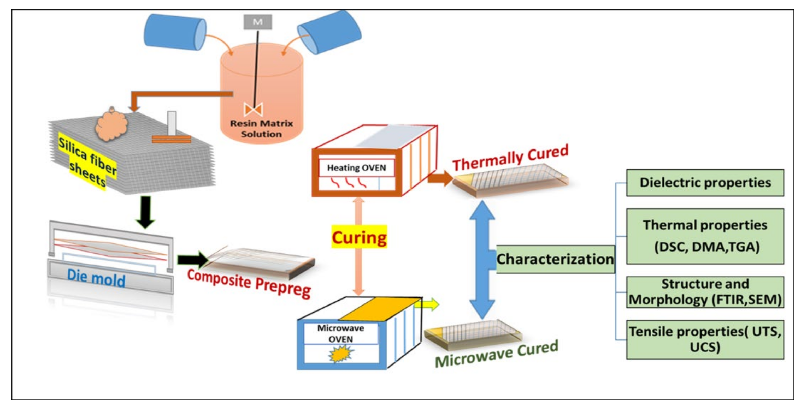 Materials Free FullText SilicaFiberReinforced Composites for