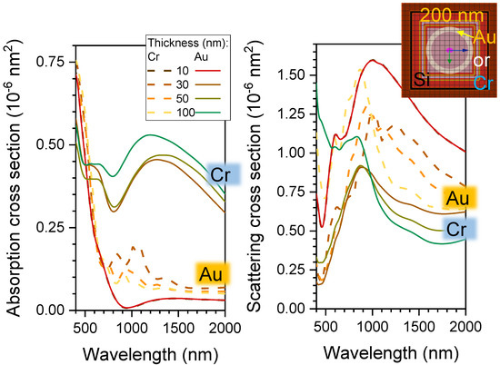 Si-Cr Nano-Alloys Fabricated by Direct Femtosecond Laser Writing Si-Cr Nano-Alloys Fabricated by Direct Femtosecond Laser Writing