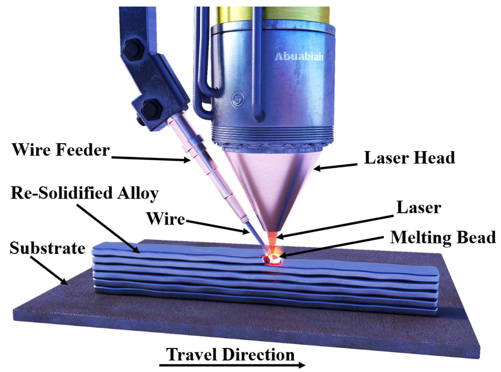 Materials Free FullText Advancements in Laser WireFeed Metal