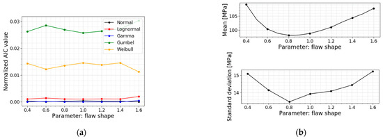 Probability Density Function Models for Float Glass under Mechanical ...