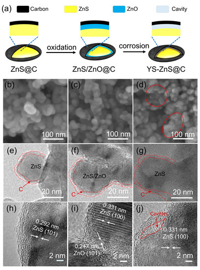 A Selective Oxidation Strategy towards the Yolk–Shell A Selective Oxidation Strategy towards the Yolk–Shell