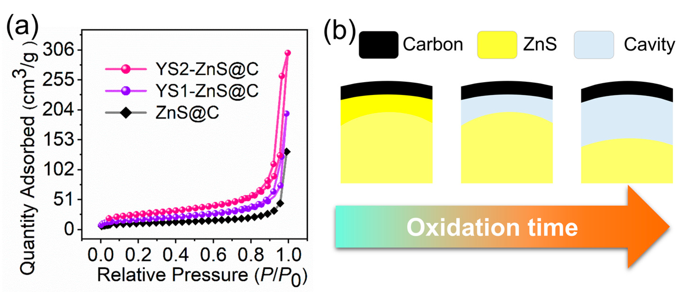A Selective Oxidation Strategy towards the Yolk–Shell
