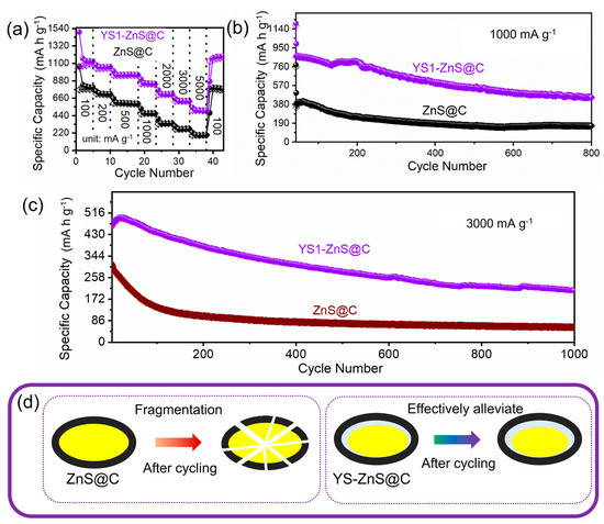 A Selective Oxidation Strategy towards the Yolk–Shell A Selective Oxidation Strategy towards the Yolk–Shell