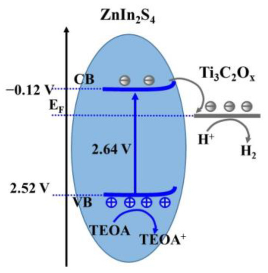 Enhanced Photocatalytic Hydrogen Production of ZnIn2S4 by Using