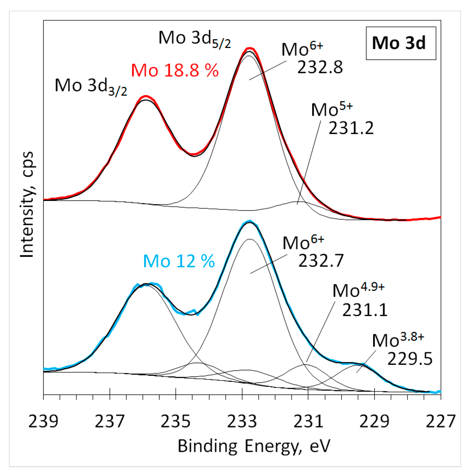 Multitarget reactive magnetron sputtering towards the production of
