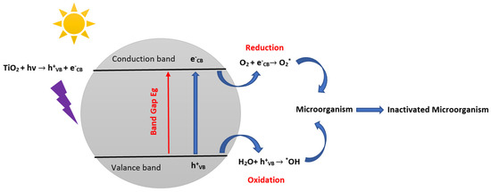 An Overview of Recent Developments in Improving the Photocatalytic ...