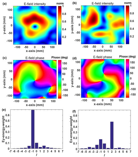 A Fast Design Method of Anisotropic Dielectric Lens for Vortex ...