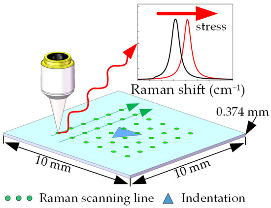 Raman Characterization of the In-Plane Stress Tensor of