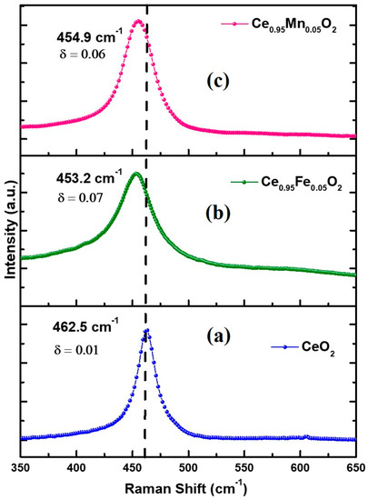 Structural, Optical, Magnetic and Electrochemical Properties of CeXO2 ...