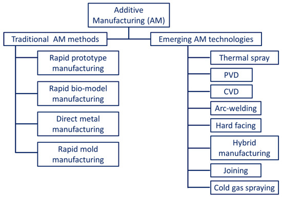 Metallic Coatings through Additive Manufacturing: A Review